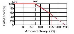 Jantzen MOX Resistors Derating curve Jantzen MOX Resistors Derating curve