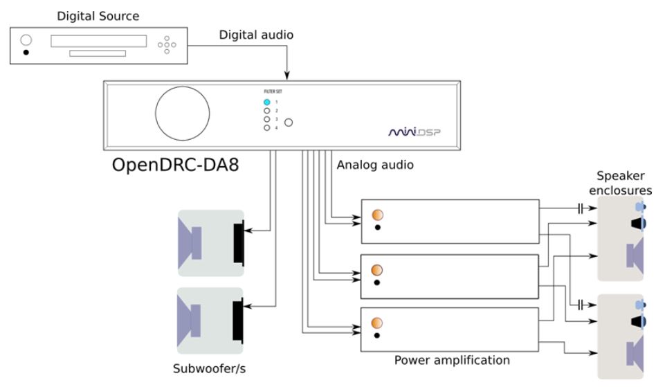 MiniDSP OpenDRC-DA8 Digital audio processor for room correction