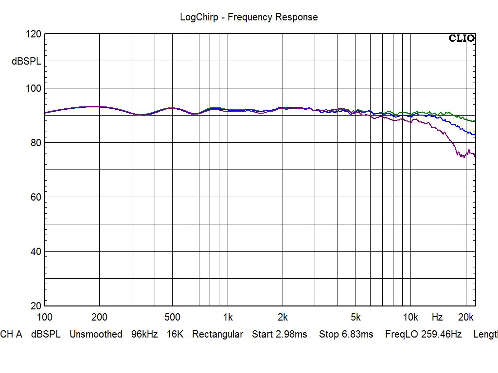 SB Acoustics RINJANI Textreme Beryllium by StereoArt Off-axis: Green/Blue/Purple 0/30/45grad Horizontal